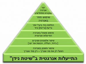 התייעלות אנרגטית